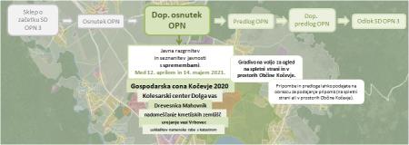 Postopek sprejetja SD OPN 3